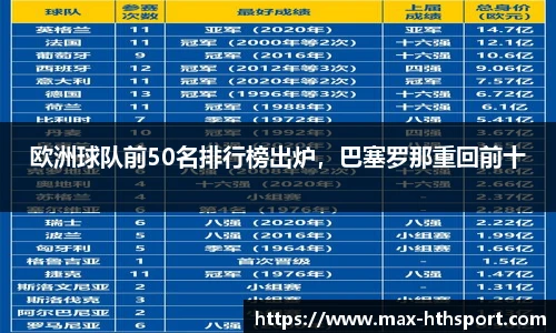 欧洲球队前50名排行榜出炉，巴塞罗那重回前十